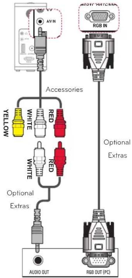 AV IN RGB IN Accessories YELLOW WHITE RED WHITE RED Optional Extras Optional Extras AUDIO OUT RGB OUT (PC)
