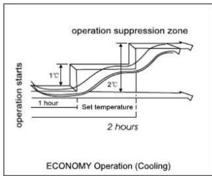 operation suppression zone operation starts 1°C 2°C 1 hour Set temperature 2 hours ECONOMY Operation (Cooling)