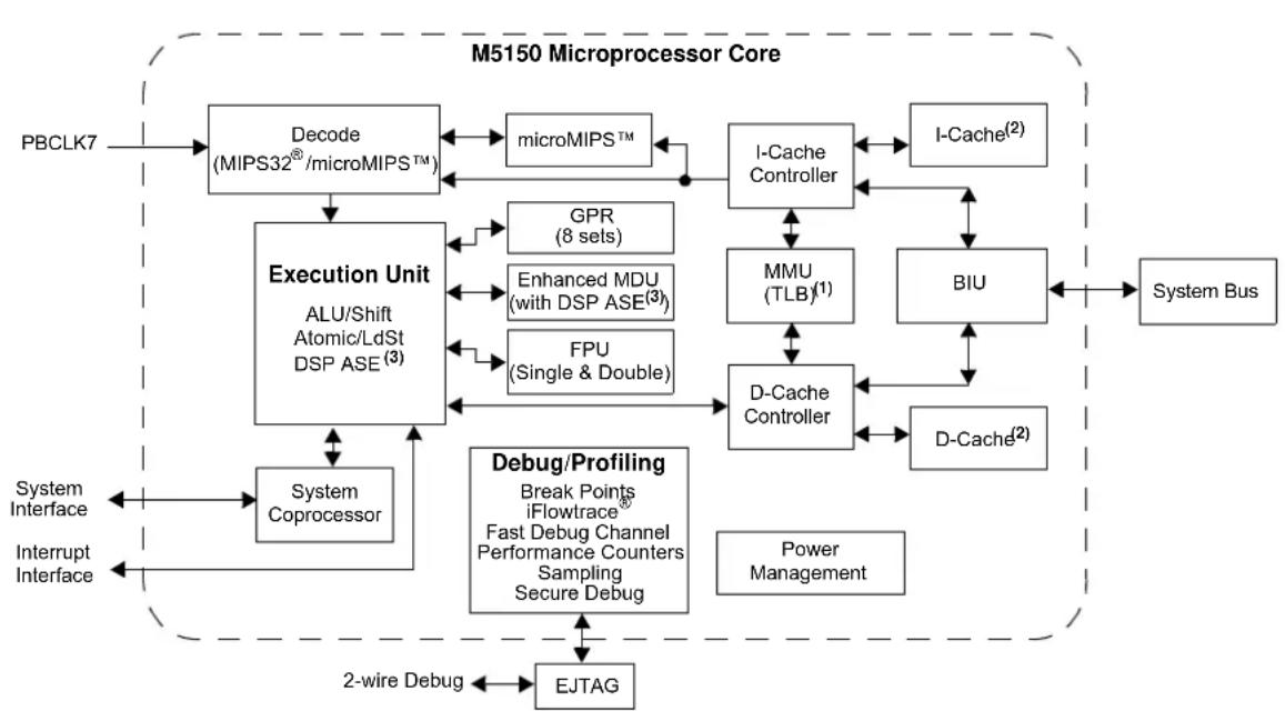 Microchip PIC32MK0512MCF064 - ARCHITECTURE OVERVIEW - 3