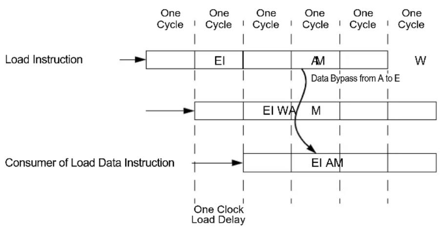 Microchip PIC32MK0512MCF064 - Register Bypassing - 2