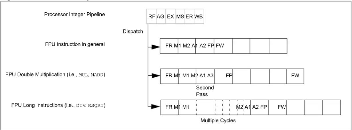 Microchip PIC32MK0512MCF064 - FPU PIPELINE OVERVIEW - 1