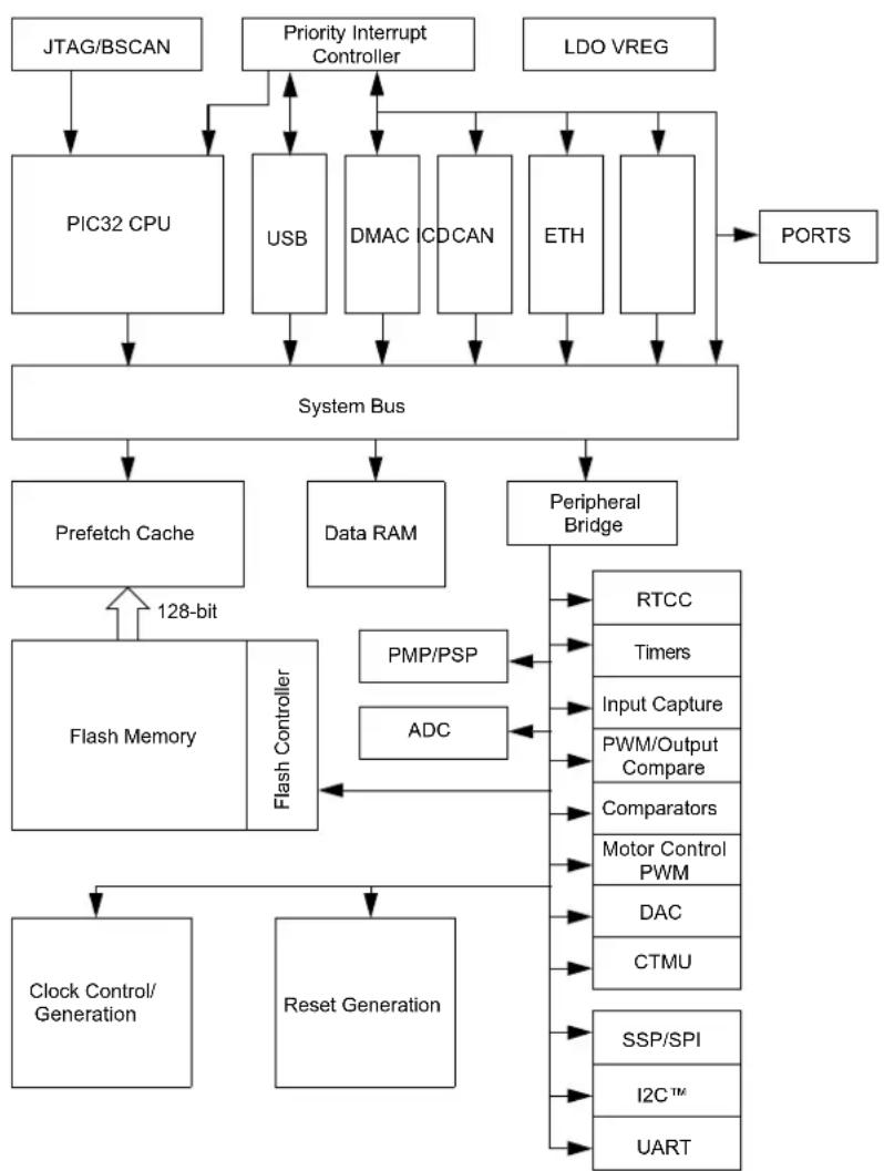 Microchip PIC32MK0512MCF064 - ARCHITECTURE OVERVIEW - 1
