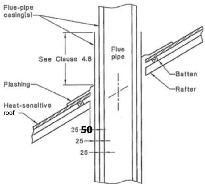 Flue-pipe casing(s) See Clause 4.8 Flashing Heat-sensitive roof 25 25 25 50 Flue pipe Batten Rafter