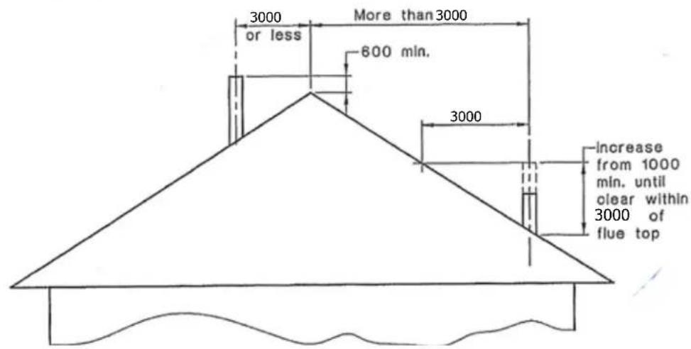 3000 or less More than 3000 600 min. 3000 increase from 1000 min. until clear within 3000 of flue top