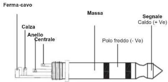 Ferma-cavo Calza Anello Centrale Massa Polo freddo (- Ve) Segnale Caldo (+ Ve)