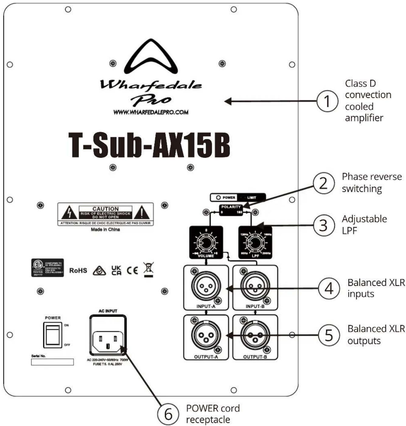 Wharfedale Pro WWW.WHARFEDALEPRO.COM T-Sub-AX15B Class D convection cooled amplifier CAUTION RISK OF ELECTRIC SHOCK DO NOT OPEN ATTENTION: RISQUE DE CHOC ELECTRIQUE-NE PAS OUVRIR Made in China RoHS UK CA CE AC INPUT Serial No. AC 220-240V-50/80Hz 700V FUSE T5. 0 AL 250V POWER LIMIT Polarity 100 VOLUME 130Hz 80Hz LPF 160Hz INPUT-A INPUT-B OUTPUT-A OUTPUT-B Balanced XLR inputs Balanced XLR outputs POWER cord receptacle
