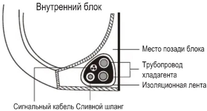 Внутренний блок Место позади блока Трубопровод хладагента Изоляционная лента Сигнальный кабель Сливной шланг