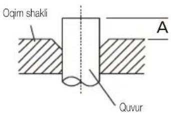Oqim shakli A Quvur