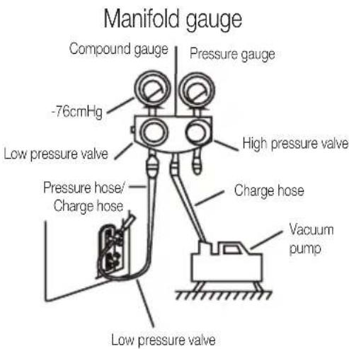 Manifold gauge Compound gauge Pressure gauge -76cmHg Low pressure valve High pressure valve Pressure hose/ Charge hose Charge hose Vacuum pump Low pressure valve
