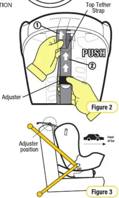 TOP Tether Strap PUSH ① ② Adjuster Figure 2 Adjuster position Front of Car Figure 3