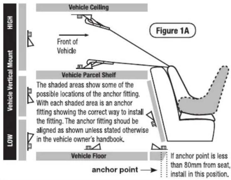 High Vehicle Vertical Mount Low Vehicle Ceiling Front of Vehicle Figure 1A Vehicle Parcel Shelf The shaded areas show some of the possible locations of the anchor fitting. With each shaded area is an anchor fitting showing the correct way to install the fitting. The anchor fitting should be aligned as shown unless stated otherwise in the vehicle owner's handbook. Vehicle Floor anchor point If anchor point is less than 80mm from seat, install in this position.