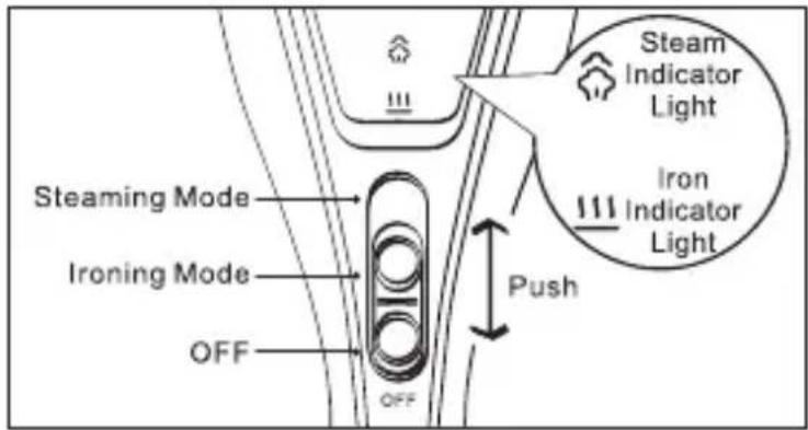Steam Indicator Light Iron Indicator Light Steaming Mode Ironing Mode OFF OFF Push