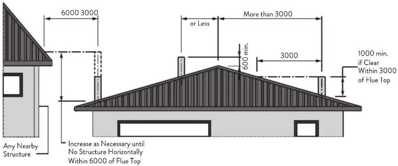 6000 3000 or Less More than 3000 600 min. 3000 1000 min. if Clear Within 3000 of Flue Top Any Nearby Structure Increase as Necessary until No Structure Horizontally Within 6000 of Flue Top