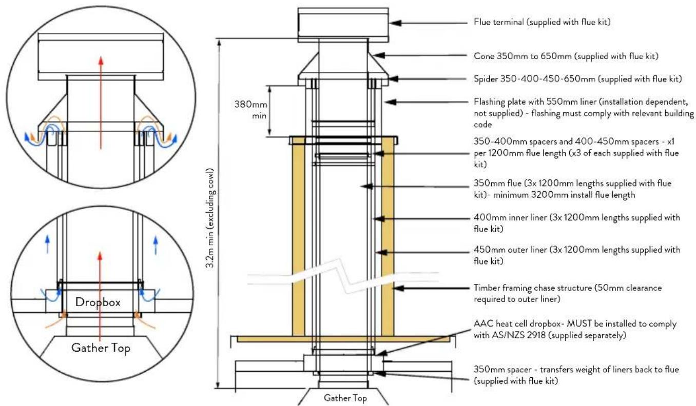 Flue terminal (supplied with flue kit) Cone 350mm to 650mm (supplied with flue kit) Spider 350-400-450-650mm (supplied with flue kit) Flashing plate with 550mm liner (installation dependent, not supplied) - flashing must comply with relevant building code 350-400mm spacers and 400-450mm spacers - x1 per 1200mm flue length (x3 of each supplied with flue kit) 350mm flue (3x 1200mm lengths supplied with flue kit) - minimum 3200mm install flue length 400mm inner liner (3x 1200mm lengths supplied with flue kit) 450mm outer liner (3x 1200mm lengths supplied with flue kit) Timber framing chase structure (50mm clearance required to outer liner) AAC heat cell dropbox- MUST be installed to comply with AS/NZS 2918 (supplied separately) 350mm spacer - transfers weight of liners back to flue (supplied with flue kit) Dropbox Gather Top 3.2m min (excluding cowl) Gather Top