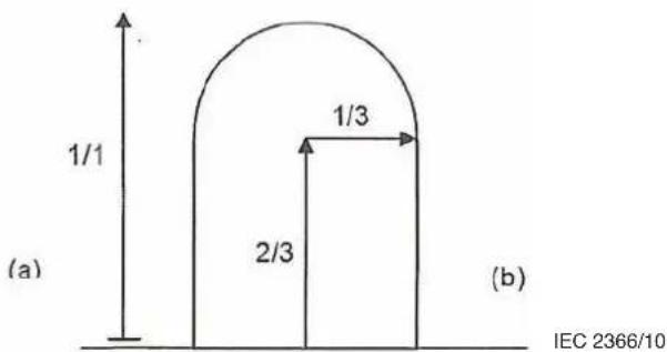 (a) 1/1 1/3 2/3 (b) IEC 2366/10