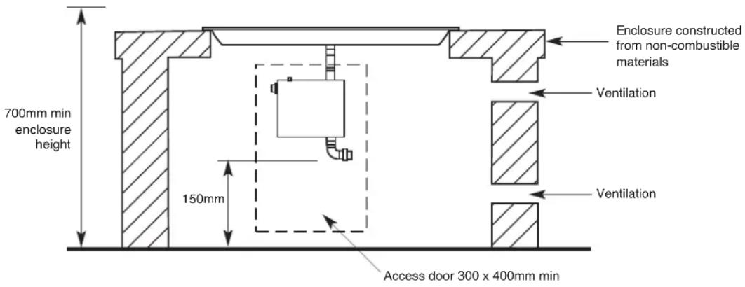 700mm min enclosure height 150mm Enclosure constructed from non-combustible materials Ventilation Ventilation Access door 300 x 400mm min