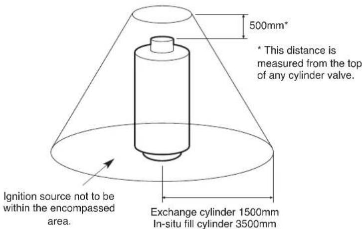 500mm* * This distance is measured from the top of any cylinder valve. Ignition source not to be within the encompassed area. Exchange cylinder 1500mm In-situ fill cylinder 3500mm