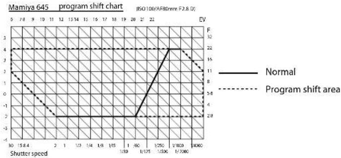 MAMIYA Credo 1.2 - Program Shift (PH/PL) - 1