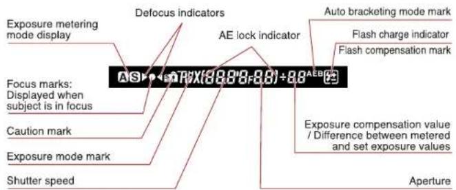 Exposure metering mode display Focus marks: Displayed when subject is in focus Caution mark Exposure mode mark Shutter speed Defocus indicators AE lock indicator Auto bracketing mode mark Flash charge indicator Flash compensation mark AS+4.5X(8.0*0.8)+8.0*23 Exposure compensation value / Difference between metered and set exposure values Aperture