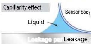 Capillarity effect Liquid Sensor body Leakage per Leakage