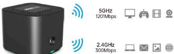 5GHz 1201Mbps 2.4GHz 300Mbps