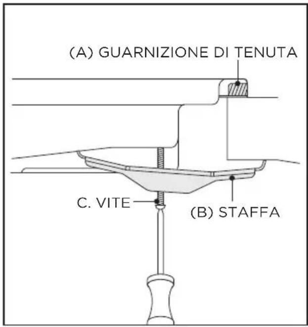 (A) GUARNIZIONE DI TENUTA C. VITE (B) STAFFA
