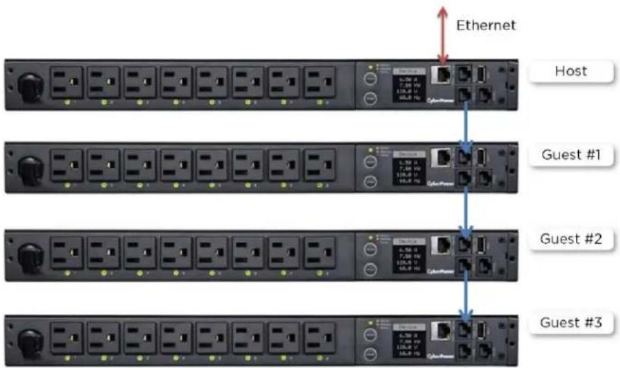 CyberPower PDU81004 - PDU/ATS Network Daisy Chain - 1