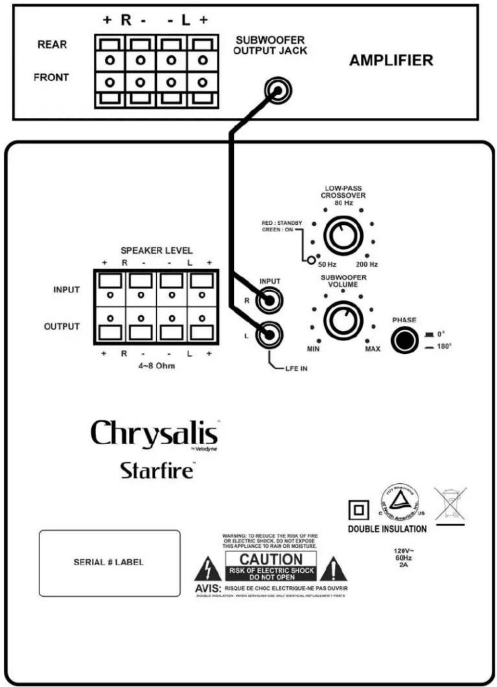 + R - - L + REAR FRONT SUBWOOFER OUTPUT JACK AMPLIFIER SPEAKER LEVEL INPUT OUTPUT 4~8 Ohm LOW-PASS CROSSOVER 80 Hz RED : STANDBY GREEN : ON 50 Hz 200 Hz SUBWOOFER VOLUME MIN MAX LFE IN PHASE 0° 180° Chrysalis® Velodyne Starfire™ SERIAL # LABEL WARNING: TO REDUCE THE RISK OF FIRE OR ELECTRIC SHOCK, DO NOT EXPOSE THIS APPLIANCE TO RAIN OR MOISTURE. CAUTION RISK OF ELECTRIC SHOCK DO NOT OPEN AVIS: RISQUE DE CHOC ELECTRIQUE-NE PAS OUVRIR DOUBLE INSULATION 120V~ 60Hz 2A DOUBLE INSULATION
