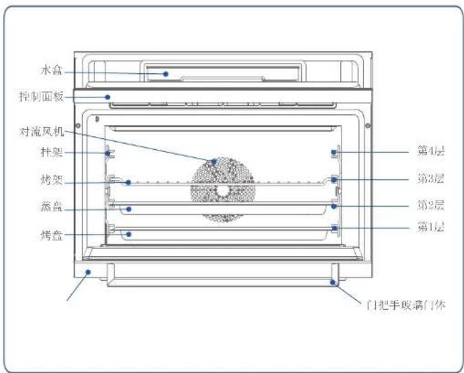 水盒 控制面板 对流风机 扑架 烤架 蒸盘 烤盘 第4层 第3层 第2层 第1层 门把手玻璃门体