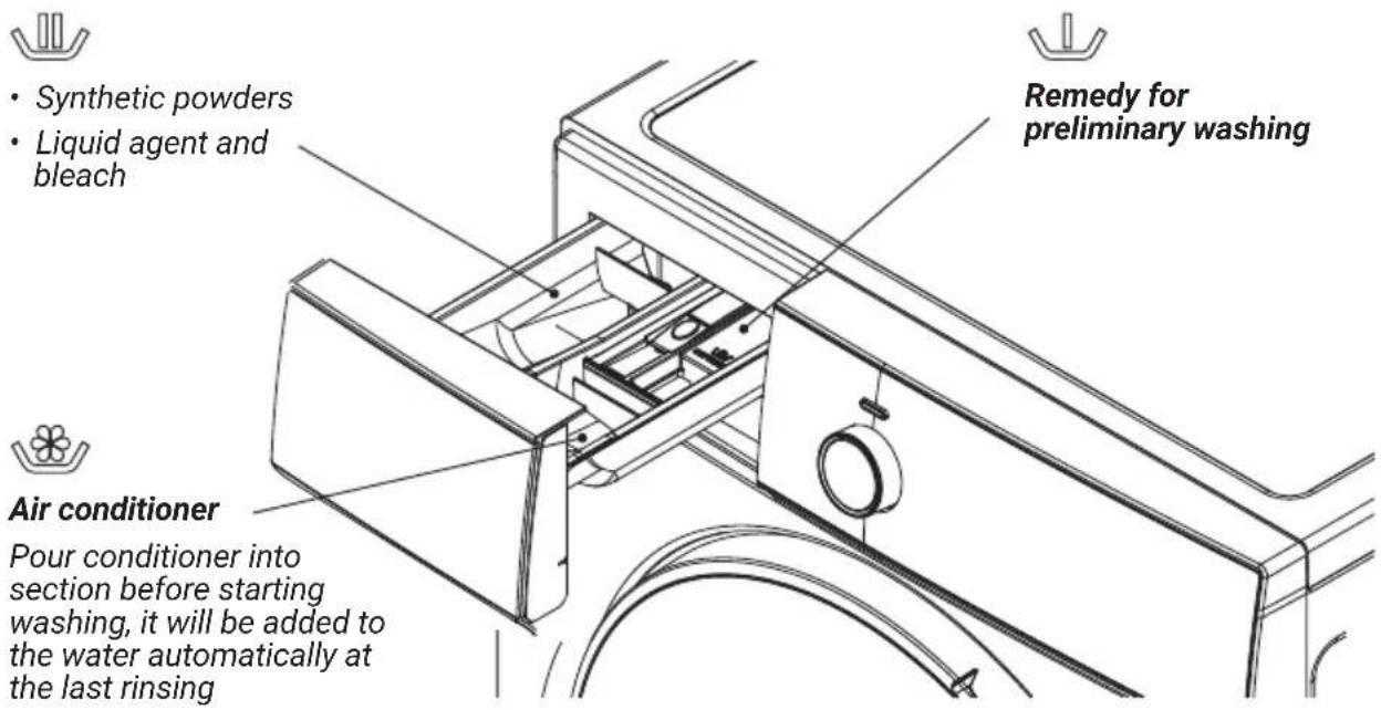 Synthetic powders Liquid agent and bleach Air conditioner Pour conditioner into section before starting washing, it will be added to the water automatically at the last rinsing Remedy for preliminary washing