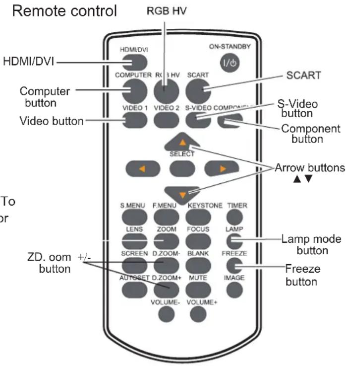 Remote control RGB HV HDMI/DVI ON-STANDBY SCART COMPUTER RG 3 HV SCART S-Video button Component button VIDEO 1 VIDEO 2 S-VIDEO COMPONENT SELECT Arrow buttons S MENU F.MENU KEYSTONE TIMER LENS ZOOM FOCUS LAMP SCREEN D.ZOOM- BLANK FREEZE AUTOSET D.ZOOM+ MUTE IMAGE VOLUME- VOLUME+ To or ZD. oom button +/-