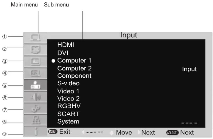 Main menu Sub menu Input HDMI DVI • Computer 1 Computer 2 Component S-video Video 1 Video 2 RGBHV SCART System Input MENU Exit Move Next SELECT Next