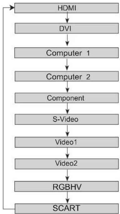 ASK PROXIMA E1655U-A - Input source selection (RGBHV) - 2