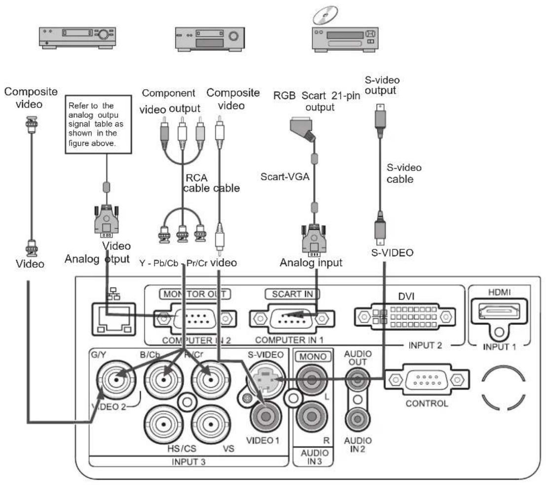 Composite video Video Refer to the analog output signal table as shown in the figure above. Video Video Analog output Component video output RCA cable cable Composite video RGB Scart 21-pin output Scart-VGA S-video output S-video cable Y - Pb/Cb - Pr/Cr video Analog input S-VIDEO MONTOR OUT COMPUTER IN 2 SCART IN COMPUTER IN 1 DVI INPUT 2 HDMI INPUT 1 G/Y B/Cb P/Cr S-VIDEO MONO L AUDIO OUT AUDIO IN 2 CONTROL VIDEO 1 R AUDIO IN 3 HS/CS VS INPUT 3