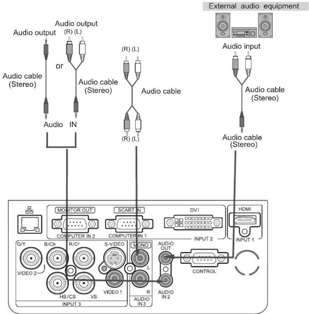 Audio output Audio output (R) (L) or Audio cable (Stereo) Audio cable (Stereo) Audio cable (R) (L) Audio input Audio cable (Stereo) Audio cable (Stereo) MONITOR OUT COMPUTER IN 2 SCARTIN COMPUTER IN 1 DVI INPUT 2 HDMI INPUT 1 G/Y B/Cb R/Cr S-VIDEO MONO L AUDIO OUT CONTROL VIDEO 2 HS/CS VS VIDEO 1 R AUDIO IN 3 INPUT 3