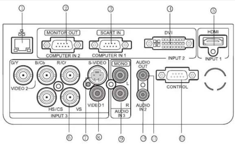 MONITOR OUT COMPUTER IN 2 SCART IN COMPUTER IN 1 DV1 INPUT 2 HDMI INPUT 1 G/Y B/Cb R/Cr S-VIDEO MONO L AUDIO OUT AUDIO IN 2 CONTROL VIDEO 2 HS/CS VS VIDEO 1 R AUDIO IN 3 INPUT 3 ① ② ③ ④ ⑤ ⑥ ⑦ ⑧ ⑨ ⑩ ⑪ ⑫