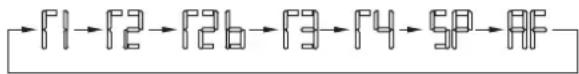graph LR F1 --> F2 --> F2b --> F3 --> F4 --> SP --> RF
