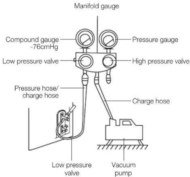 Manifold gauge Compound gauge -76cmHg Low pressure valve Pressure gauge High pressure valve Pressure hose/ charge hose Charge hose Low pressure valve Vacuum pump