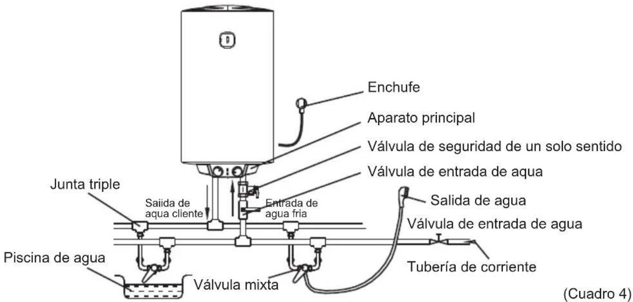 Enchufe Aparato principal Válvula de seguridad de un solo sentido Válvula de entrada de agua Junta triple Saiida de agua cliente Entrada de agua fria Salida de agua Válvula de entrada de agua Piscina de agua Válvula mixta Tubería de corriente (Cuadro 4)