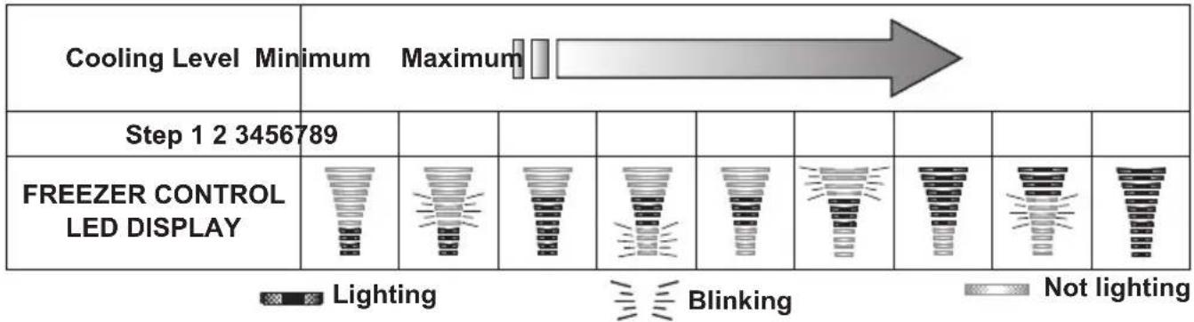 Cooling Level Minimum Maximum Step 1 2 3456789 FREEZER CONTROL LED DISPLAY Lighting Blinking Not lighting