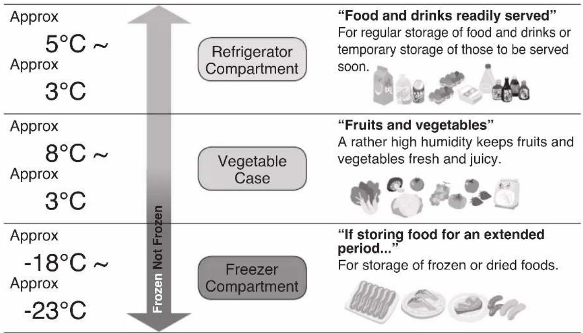 Approx 5°C ~ Approx 3°C “Food and drinks readily served” For regular storage of food and drinks or temporary storage of those to be served soon. Refrigerator Compartment Approx 8°C ~ Approx 3°C Vegetable Case “Fruits and vegetables” A rather high humidity keeps fruits and vegetables fresh and juicy. Approx -18°C ~ Approx -23°C Frozen Not Frozen Freezer Compartment “If storing food for an extended period...” For storage of frozen or dried foods.