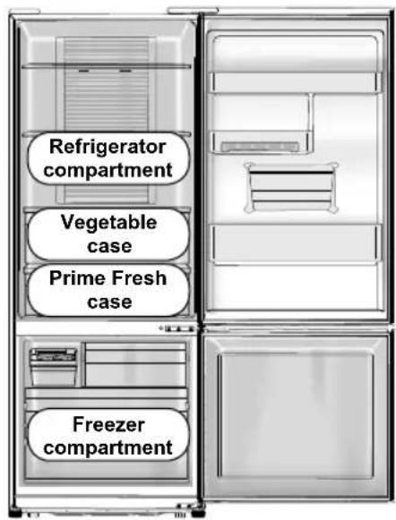 Refrigerator compartment Vegetable case Prime Fresh case Freezer compartment