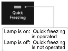 Quick Freezing Lamp is on: Quick freezing is operated Lamp is off: Quick freezing is not operated