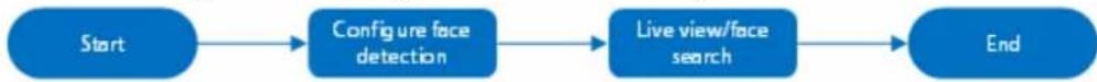 Dahua Technology IVSS7024-16M - Configuration Procedure - 1