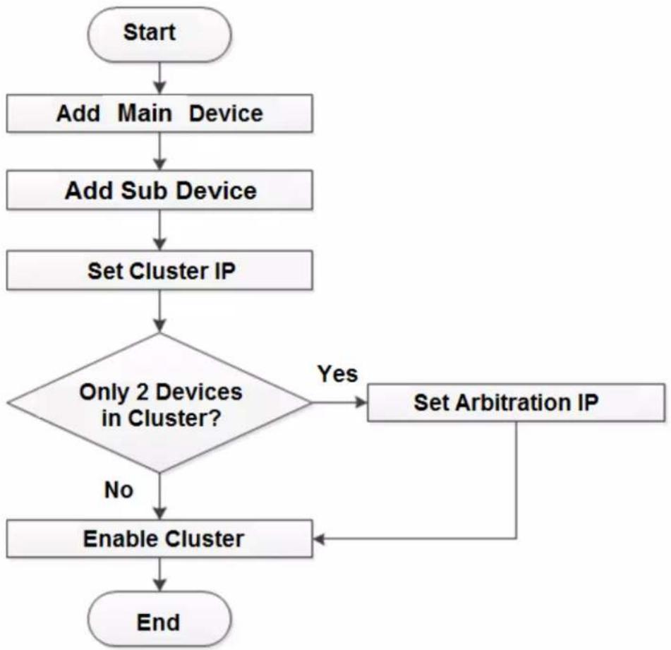 Dahua Technology IVSS7024-16M - Creating a Cluster - 1