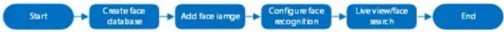 Dahua Technology IVSS7024-16M - Configuration procedure - 2