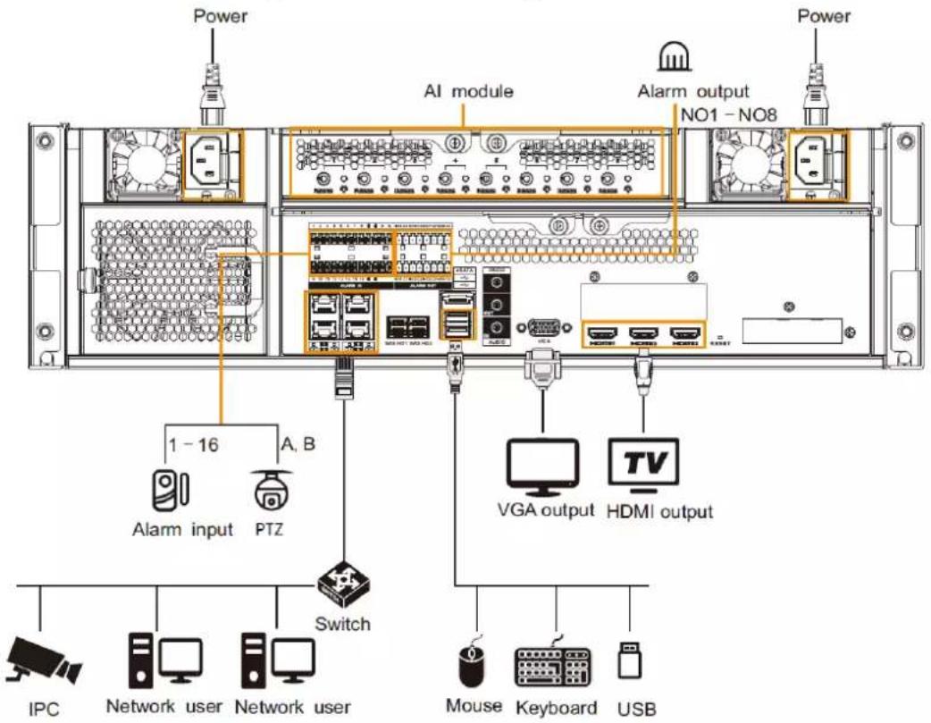 Power AI module Alarm output NO1 - NO8 Power 1 - 16 A, B Alarm input PTZ Switch VGA output HDMI output IPC Network user Network user Mouse Keyboard USB