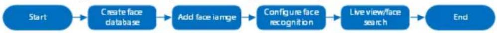 Dahua Technology IVSS7024-16M - Configuration Procedure - 2