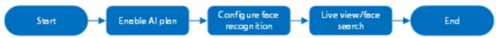 Dahua Technology IVSS7024-16M - Configuration procedure - 1