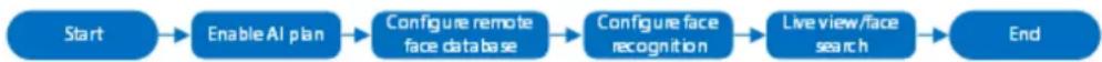 Dahua Technology IVSS7024-16M - Configuration Procedure - 1